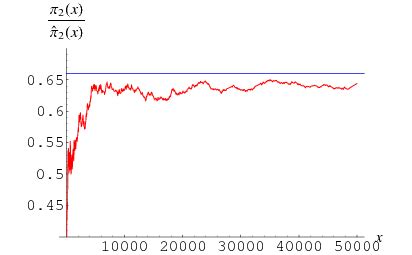 Twin Prime Conjecture -- from Wolfram MathWorld