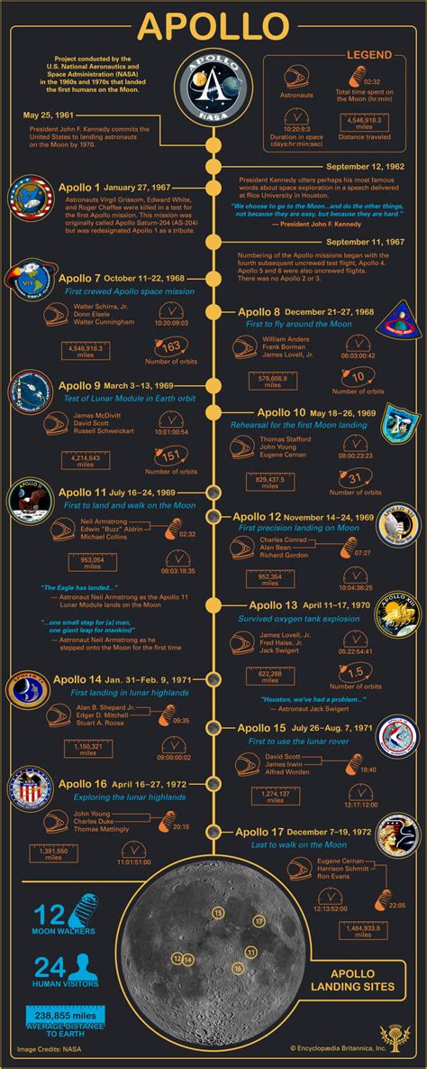 Timeline of the Apollo Space Missions - Student Center | Britannica.com