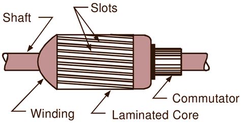 Construction of DC Generator - Parts & Diagram - ElectricalWorkbook