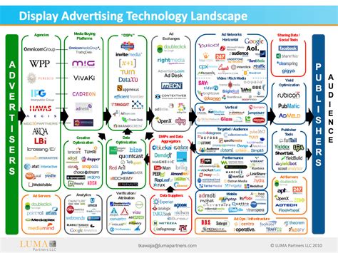 Display Advertising Technology Landscape | Visual.ly