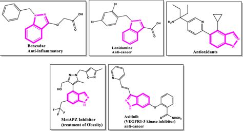 Structure of indazole-containing drugs | Download Scientific Diagram