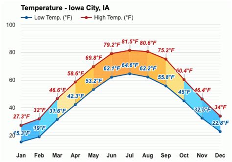 September weather - Autumn 2023 - Iowa City, IA