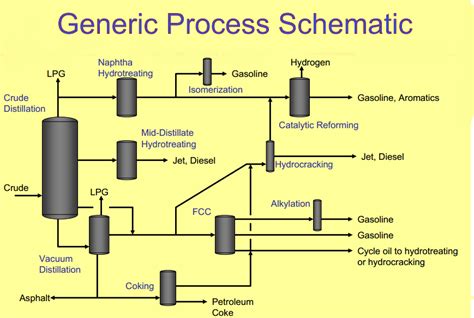 Oil & Gas: Most Important components in a refinery