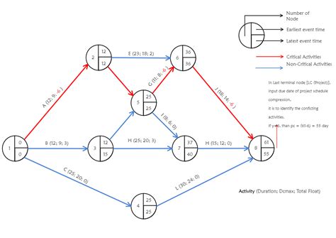 CPM Network Diagram | EdrawMax Template