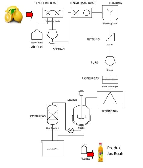 Download Contoh Diagram Alir Proses Industri Kimia Images - Riset