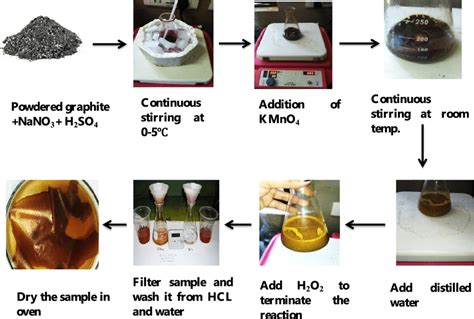 Schematic of synthesis process of graphene oxide using modified ...