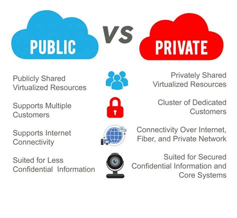 Types of Cloud Computing: Private, Public, and Hybrid Clouds ...