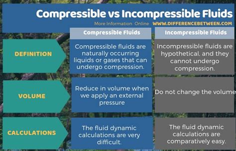 Difference Between Compressible and Incompressible Fluids | Compare the ...