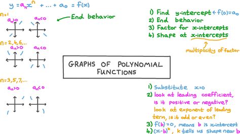 Lesson: Graphs of Polynomial Functions | Nagwa