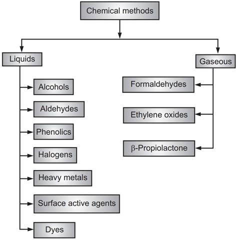 Chemical Methods of Sterilization - Solution Parmacy