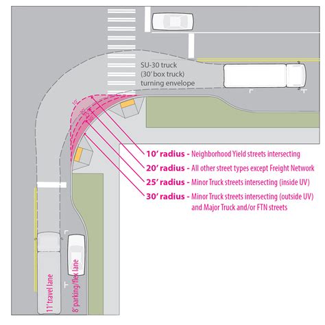 Turn Radius For Trucks