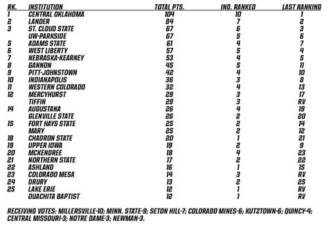 NWCA Releases Final NCAA Division II Men’s Rankings – The Guillotine