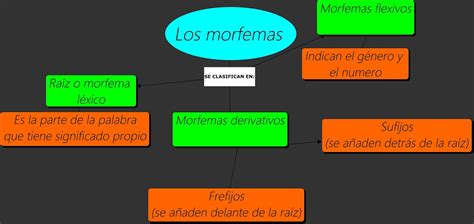 L@s veintiséis mosqueter@s de 6º A: Esquema sobre los morfemas