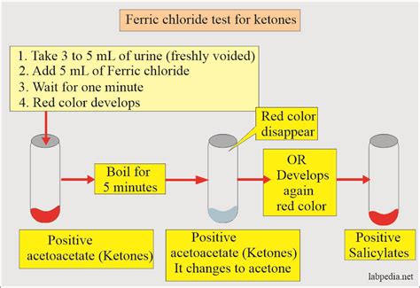 Diabetic ketoacidosis, ketone bodies and management