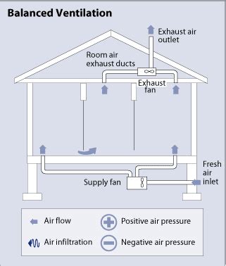 Whole-House Ventilation | Department of Energy