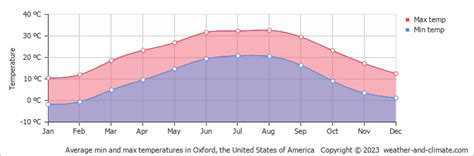 Oxford (MS) Climate By Month | A Year-Round Guide