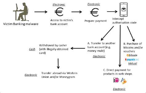 Money laundering methods in the megaserver case. | Download Scientific ...