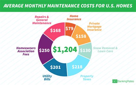 Here's Why It Costs $1,204 a Month to Maintain the Average Home ...