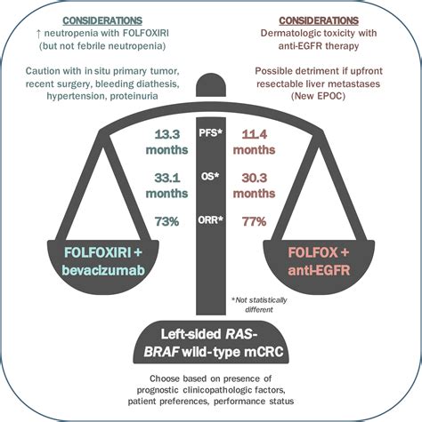 FOLFOXIRI plus Bevacizumab Versus FOLFOX plus Panitumumab for ...