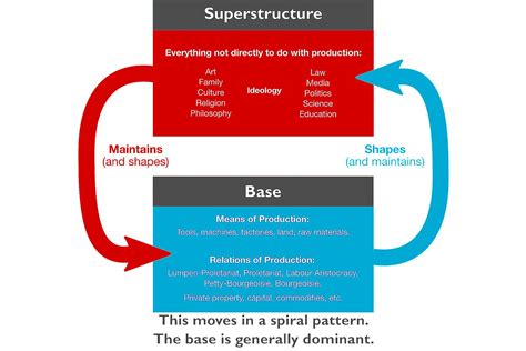 Base and Superstructure: Defining Marxist Terms