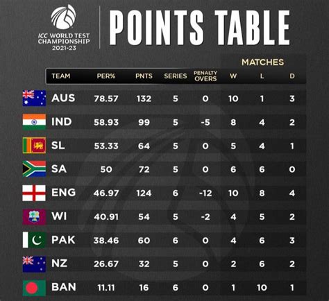 Updated ICC WTC 2021-2023 points table as PAK vs NZ test ends in a Draw ...