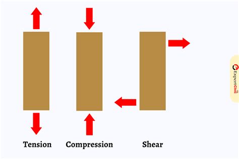 Difference between tensile stress and compressive stress