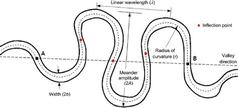 Meanders Diagram