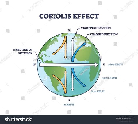 Coriolis Effect Physical Inertial Fictitious Force: vetor stock (livre ...