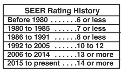 How to Find SEER Rating on Ac Unit?