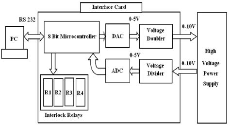 Block diagram of the control unit. | Download Scientific Diagram