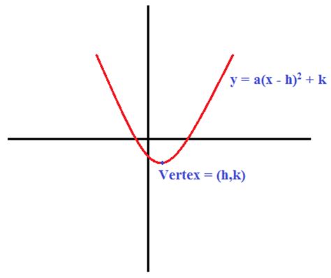 Ninth grade Lesson Vertex Form of a Quadratic Function