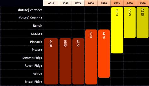 AMD A320 vs A520 vs B450 vs B550 Chipset Comparison – Is A520 worth it ...