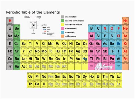 Periodic Table Groups And Periods Labeled