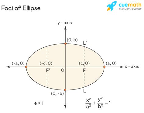 Foci of Ellipse - Definition, Formula, Example, FAQs