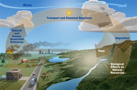 Understanding the impact of Wind Speed & Direction on Air Po