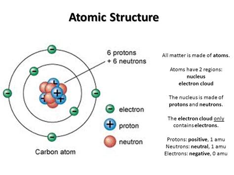 Atomic structure of matter | Science online