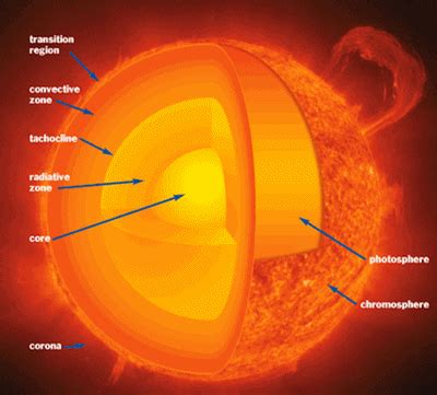 Sun temperature layers: Core Radiative Tachocline Convective Zone | The ...