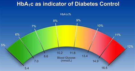 Diabetes Hba1c Chart