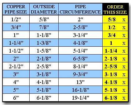 Easy Order Sizing Guide for Fiberglass Pipe Insulation - Copper and ...