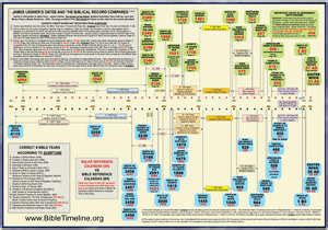 Ussher Comparison Chart - Bible Timeline