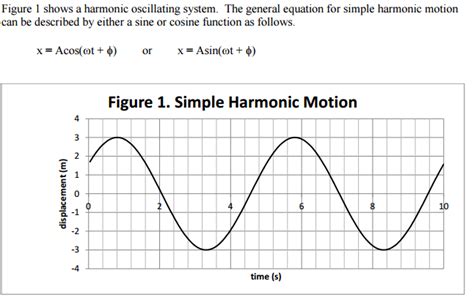 Solved Given the Graph on Simple Harmonic Motion: Using the | Chegg.com