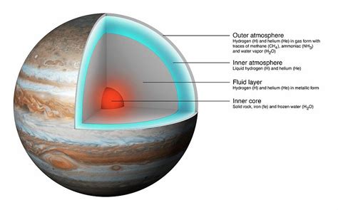 Jupiters Layers