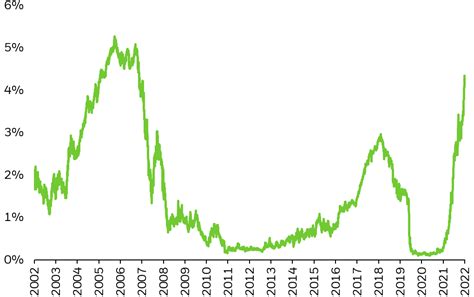 Get more for your money with short-term bond ETFs | iShares - BlackRock