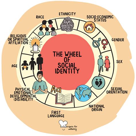 The wheel of social identity • Recipes for Wellbeing