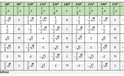 Die Aksu Sin Cos Tan Tabel Kuadran – Otosection