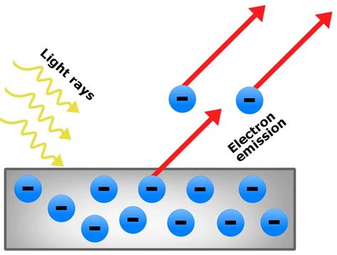 The Photoelectric Effect | AtomsTalk