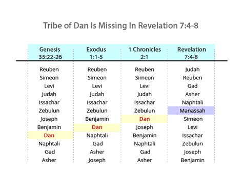 Why is the tribe of Dan not among the 144,000 in Revelation 7:4-8 ...