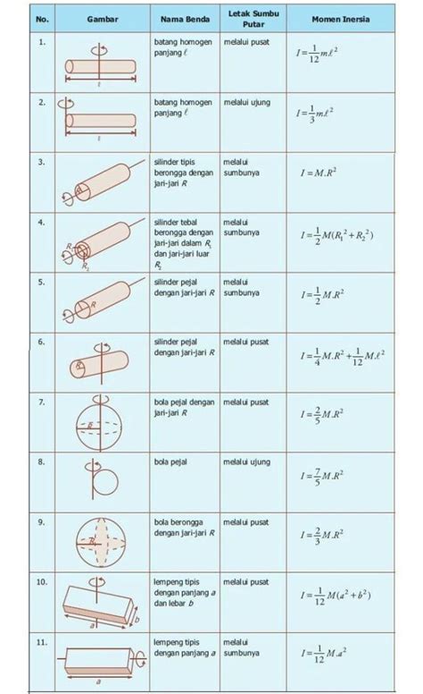 Momen Inersia - Rumus, Contoh Soal, dan Penjelasannya ... | Gambar, Hafalan