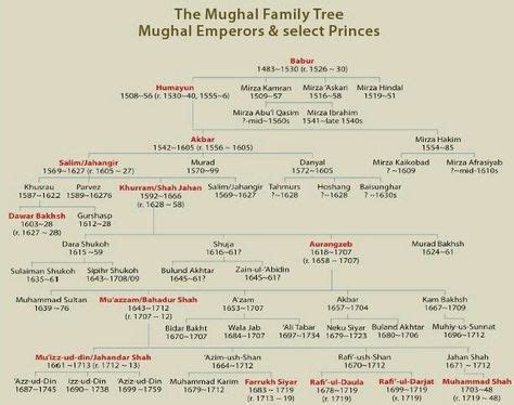 Mughal Family Tree | Learn english vocabulary, Family tree, Learn english