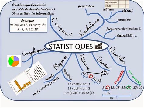 Carte mentale, Carte mentale maths, Cours de maths